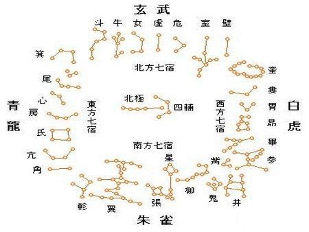 28星宿關係|二十八星宿